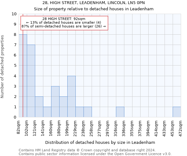 28, HIGH STREET, LEADENHAM, LINCOLN, LN5 0PN: Size of property relative to detached houses in Leadenham