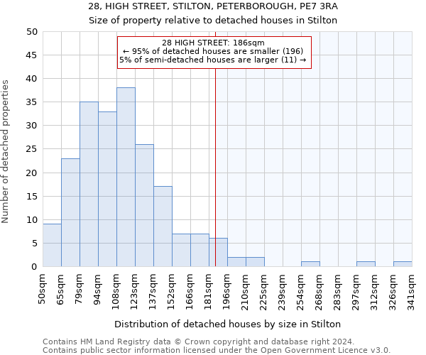 28, HIGH STREET, STILTON, PETERBOROUGH, PE7 3RA: Size of property relative to detached houses in Stilton