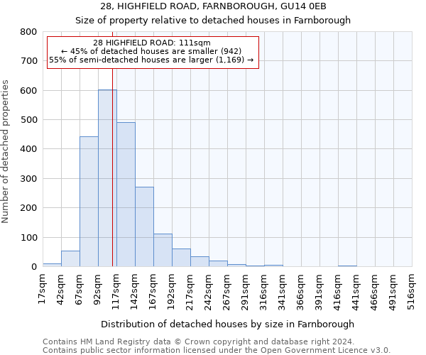 28, HIGHFIELD ROAD, FARNBOROUGH, GU14 0EB: Size of property relative to detached houses in Farnborough