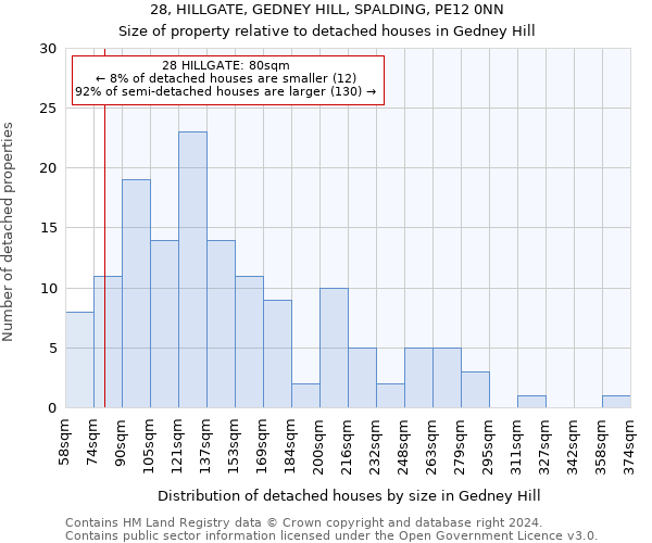 28, HILLGATE, GEDNEY HILL, SPALDING, PE12 0NN: Size of property relative to detached houses in Gedney Hill