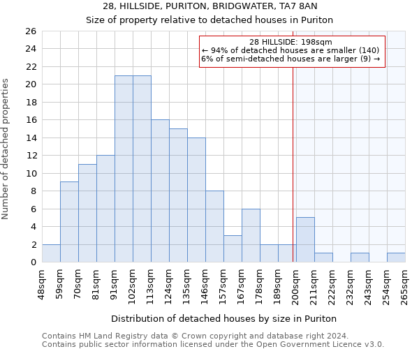 28, HILLSIDE, PURITON, BRIDGWATER, TA7 8AN: Size of property relative to detached houses in Puriton