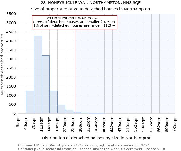 28, HONEYSUCKLE WAY, NORTHAMPTON, NN3 3QE: Size of property relative to detached houses in Northampton