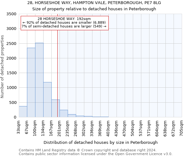 28, HORSESHOE WAY, HAMPTON VALE, PETERBOROUGH, PE7 8LG: Size of property relative to detached houses in Peterborough