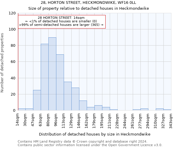 28, HORTON STREET, HECKMONDWIKE, WF16 0LL: Size of property relative to detached houses in Heckmondwike