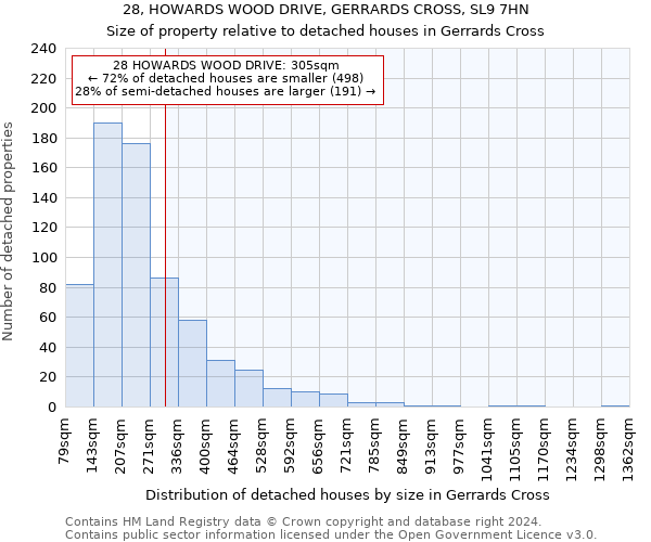 28, HOWARDS WOOD DRIVE, GERRARDS CROSS, SL9 7HN: Size of property relative to detached houses in Gerrards Cross
