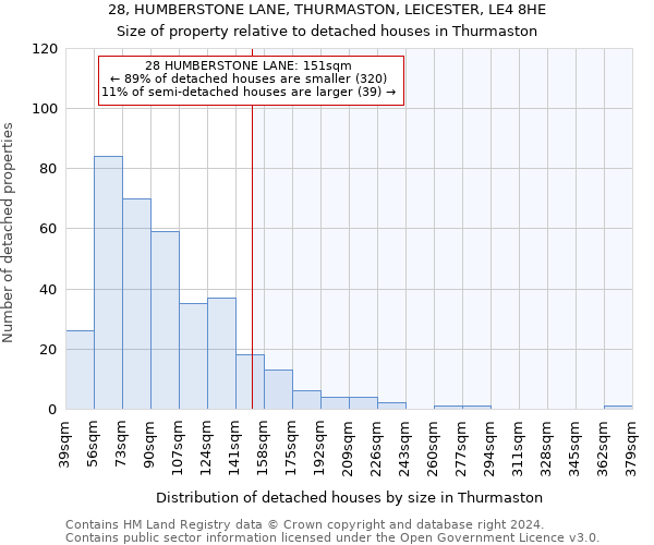 28, HUMBERSTONE LANE, THURMASTON, LEICESTER, LE4 8HE: Size of property relative to detached houses in Thurmaston