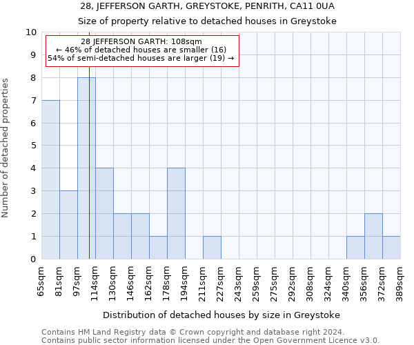 28, JEFFERSON GARTH, GREYSTOKE, PENRITH, CA11 0UA: Size of property relative to detached houses in Greystoke