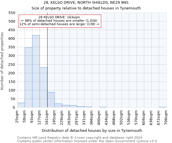 28, KELSO DRIVE, NORTH SHIELDS, NE29 9NS: Size of property relative to detached houses in Tynemouth