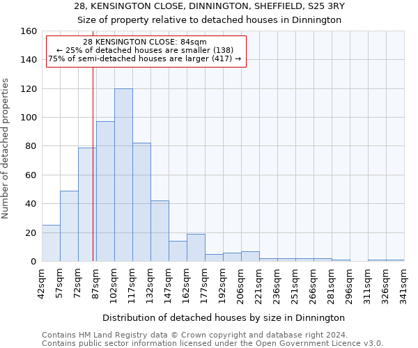 28, KENSINGTON CLOSE, DINNINGTON, SHEFFIELD, S25 3RY: Size of property relative to detached houses in Dinnington