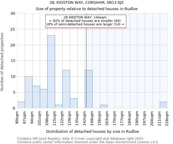 28, KIDSTON WAY, CORSHAM, SN13 0JZ: Size of property relative to detached houses in Rudloe