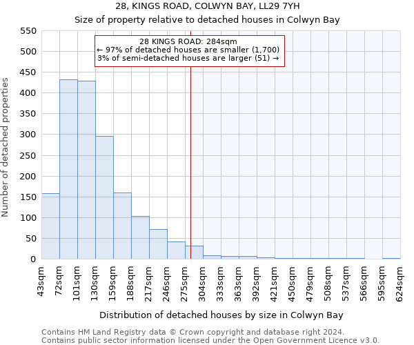 28, KINGS ROAD, COLWYN BAY, LL29 7YH: Size of property relative to detached houses in Colwyn Bay