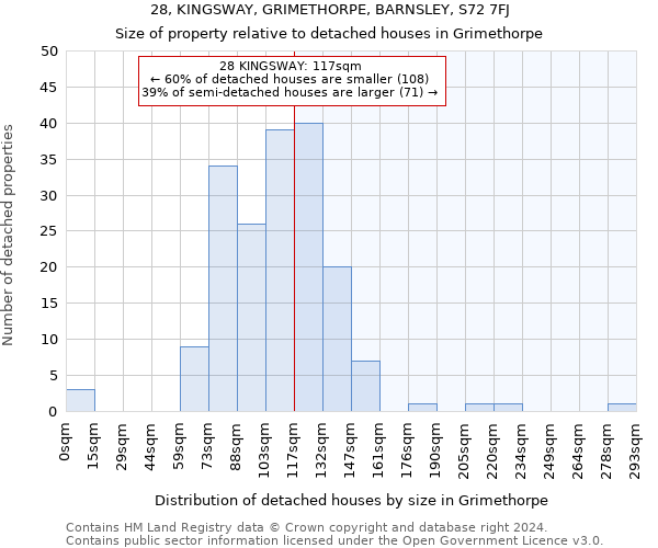 28, KINGSWAY, GRIMETHORPE, BARNSLEY, S72 7FJ: Size of property relative to detached houses in Grimethorpe