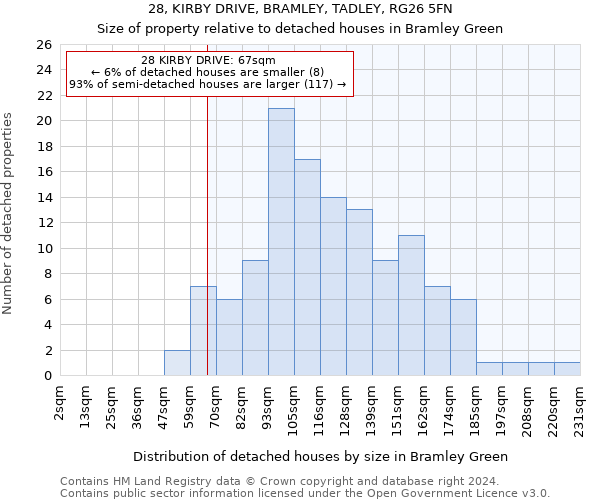 28, KIRBY DRIVE, BRAMLEY, TADLEY, RG26 5FN: Size of property relative to detached houses in Bramley Green