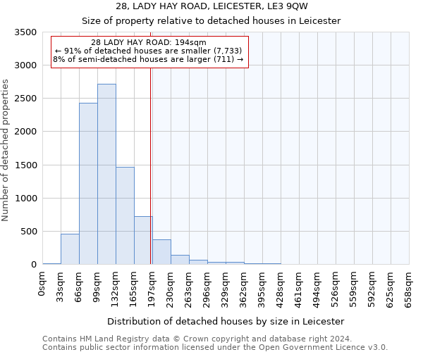 28, LADY HAY ROAD, LEICESTER, LE3 9QW: Size of property relative to detached houses in Leicester