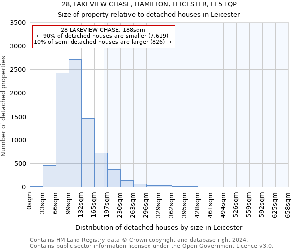 28, LAKEVIEW CHASE, HAMILTON, LEICESTER, LE5 1QP: Size of property relative to detached houses in Leicester