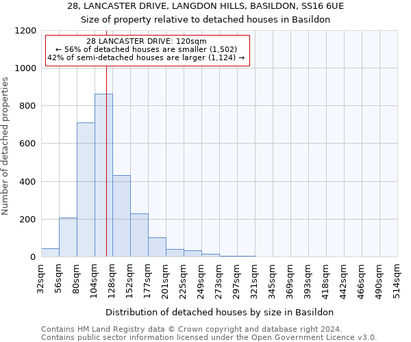 28, LANCASTER DRIVE, LANGDON HILLS, BASILDON, SS16 6UE: Size of property relative to detached houses in Basildon