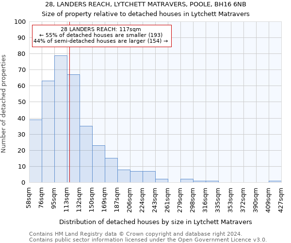28, LANDERS REACH, LYTCHETT MATRAVERS, POOLE, BH16 6NB: Size of property relative to detached houses in Lytchett Matravers