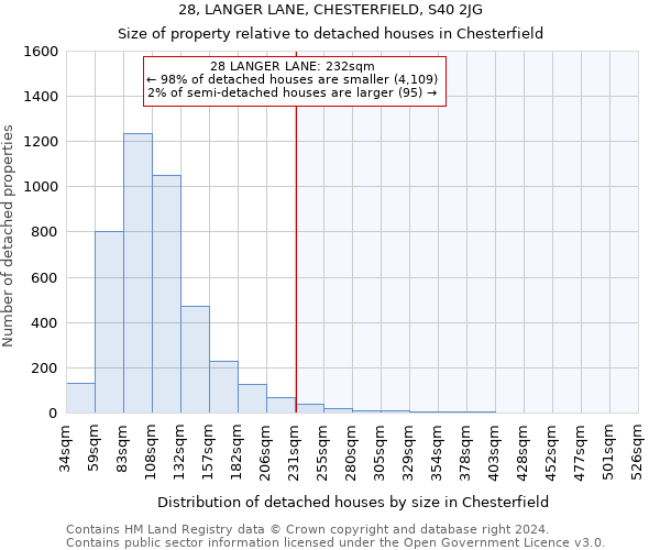 28, LANGER LANE, CHESTERFIELD, S40 2JG: Size of property relative to detached houses in Chesterfield