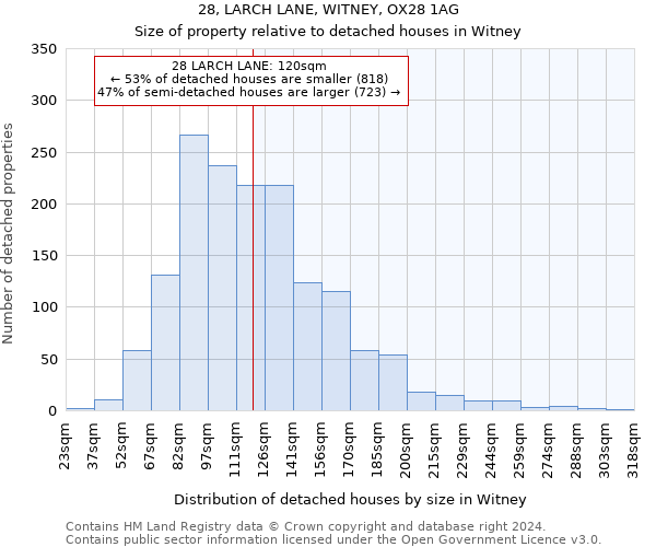 28, LARCH LANE, WITNEY, OX28 1AG: Size of property relative to detached houses in Witney