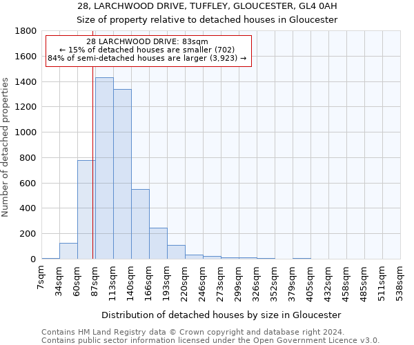 28, LARCHWOOD DRIVE, TUFFLEY, GLOUCESTER, GL4 0AH: Size of property relative to detached houses in Gloucester