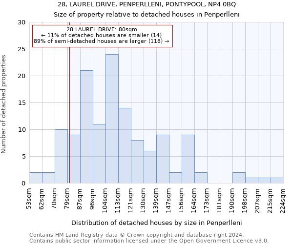 28, LAUREL DRIVE, PENPERLLENI, PONTYPOOL, NP4 0BQ: Size of property relative to detached houses in Penperlleni