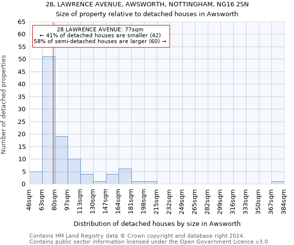 28, LAWRENCE AVENUE, AWSWORTH, NOTTINGHAM, NG16 2SN: Size of property relative to detached houses in Awsworth