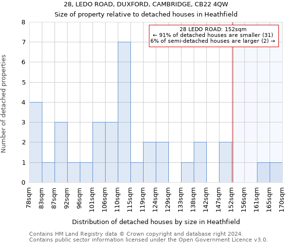 28, LEDO ROAD, DUXFORD, CAMBRIDGE, CB22 4QW: Size of property relative to detached houses in Heathfield