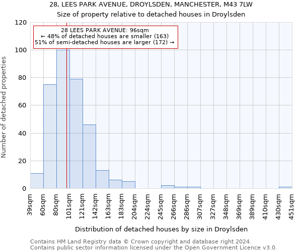 28, LEES PARK AVENUE, DROYLSDEN, MANCHESTER, M43 7LW: Size of property relative to detached houses in Droylsden