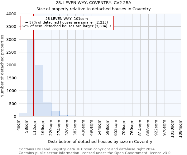 28, LEVEN WAY, COVENTRY, CV2 2RA: Size of property relative to detached houses in Coventry