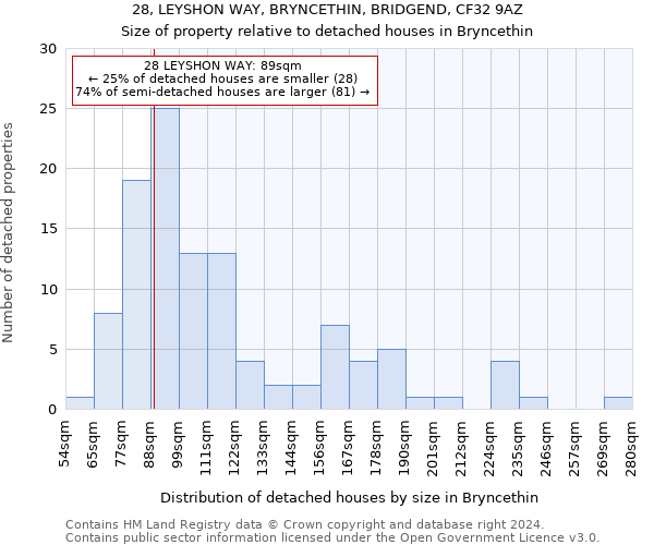 28, LEYSHON WAY, BRYNCETHIN, BRIDGEND, CF32 9AZ: Size of property relative to detached houses in Bryncethin