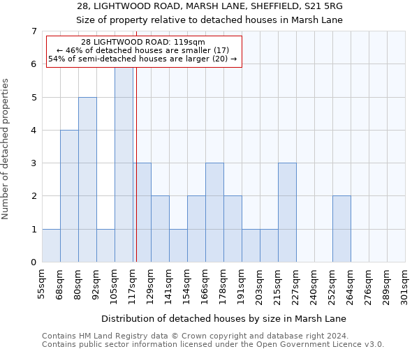 28, LIGHTWOOD ROAD, MARSH LANE, SHEFFIELD, S21 5RG: Size of property relative to detached houses in Marsh Lane