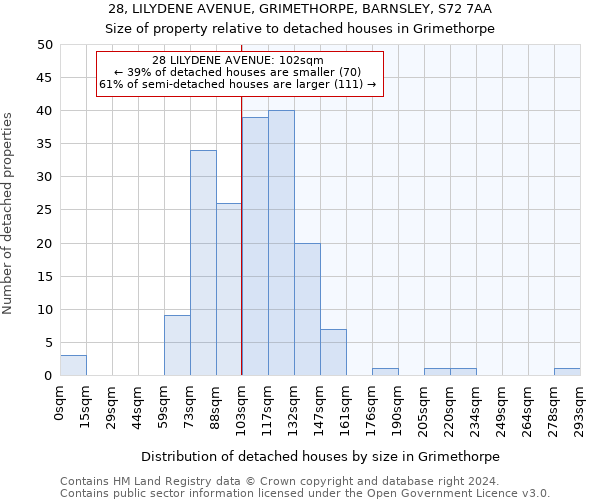 28, LILYDENE AVENUE, GRIMETHORPE, BARNSLEY, S72 7AA: Size of property relative to detached houses in Grimethorpe