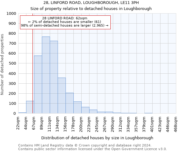 28, LINFORD ROAD, LOUGHBOROUGH, LE11 3PH: Size of property relative to detached houses in Loughborough