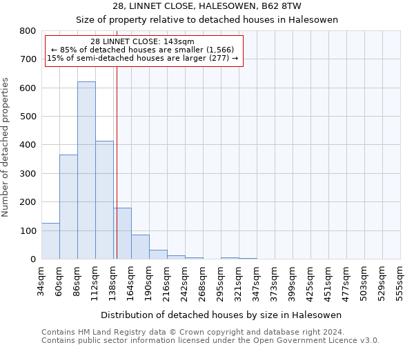 28, LINNET CLOSE, HALESOWEN, B62 8TW: Size of property relative to detached houses in Halesowen