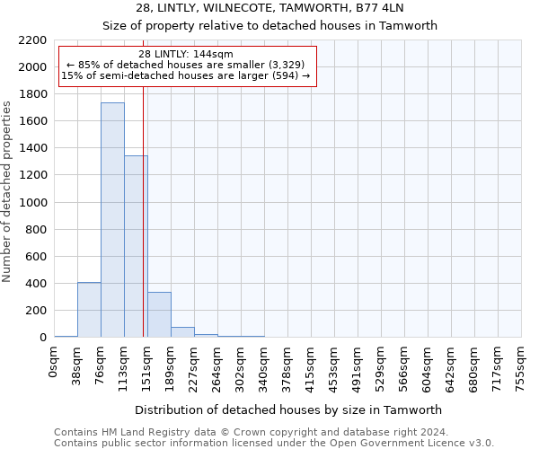 28, LINTLY, WILNECOTE, TAMWORTH, B77 4LN: Size of property relative to detached houses in Tamworth