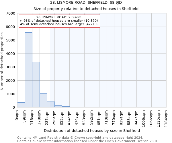 28, LISMORE ROAD, SHEFFIELD, S8 9JD: Size of property relative to detached houses in Sheffield