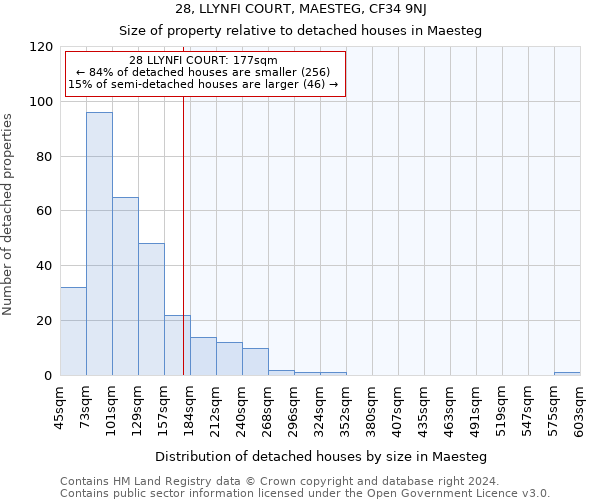 28, LLYNFI COURT, MAESTEG, CF34 9NJ: Size of property relative to detached houses in Maesteg