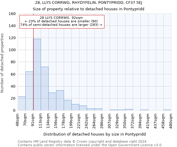 28, LLYS CORRWG, RHYDYFELIN, PONTYPRIDD, CF37 5EJ: Size of property relative to detached houses in Pontypridd