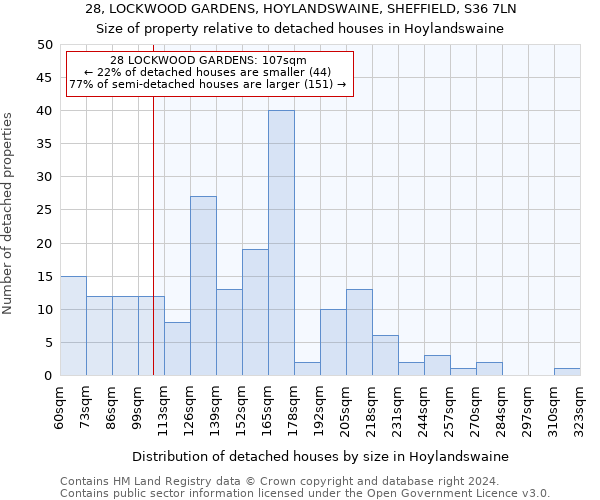 28, LOCKWOOD GARDENS, HOYLANDSWAINE, SHEFFIELD, S36 7LN: Size of property relative to detached houses in Hoylandswaine