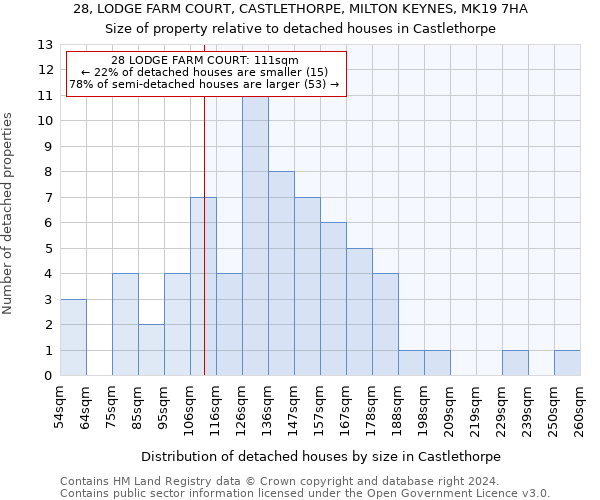 28, LODGE FARM COURT, CASTLETHORPE, MILTON KEYNES, MK19 7HA: Size of property relative to detached houses in Castlethorpe