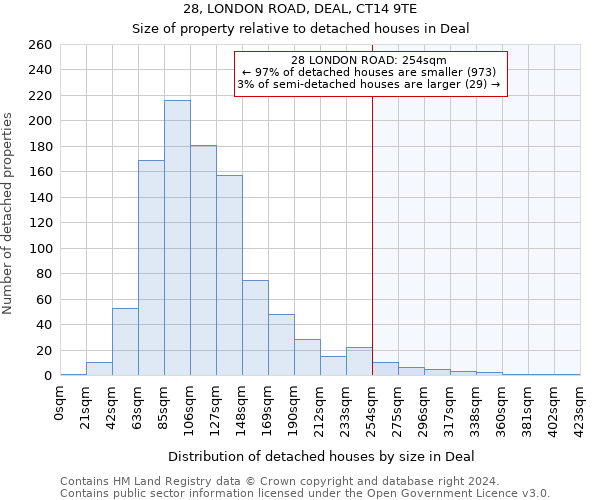 28, LONDON ROAD, DEAL, CT14 9TE: Size of property relative to detached houses in Deal