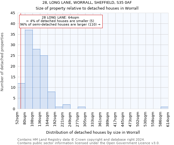 28, LONG LANE, WORRALL, SHEFFIELD, S35 0AF: Size of property relative to detached houses in Worrall