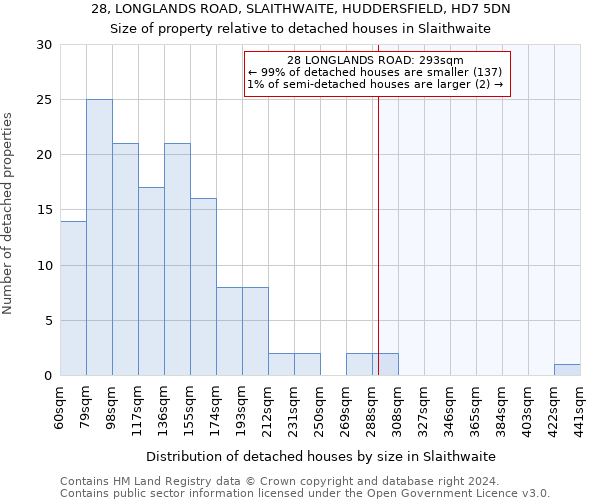 28, LONGLANDS ROAD, SLAITHWAITE, HUDDERSFIELD, HD7 5DN: Size of property relative to detached houses in Slaithwaite