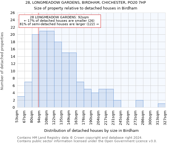 28, LONGMEADOW GARDENS, BIRDHAM, CHICHESTER, PO20 7HP: Size of property relative to detached houses in Birdham