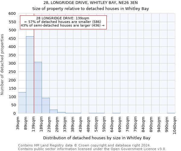 28, LONGRIDGE DRIVE, WHITLEY BAY, NE26 3EN: Size of property relative to detached houses in Whitley Bay