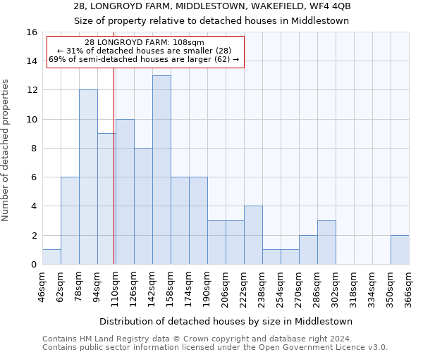 28, LONGROYD FARM, MIDDLESTOWN, WAKEFIELD, WF4 4QB: Size of property relative to detached houses in Middlestown