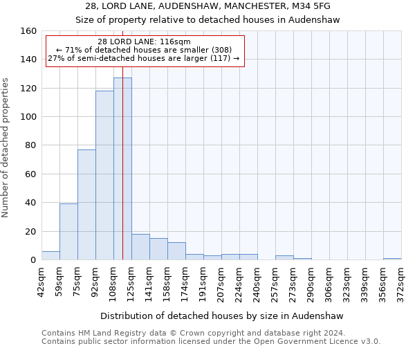 28, LORD LANE, AUDENSHAW, MANCHESTER, M34 5FG: Size of property relative to detached houses in Audenshaw