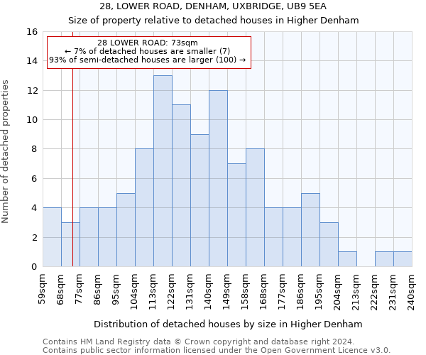 28, LOWER ROAD, DENHAM, UXBRIDGE, UB9 5EA: Size of property relative to detached houses in Higher Denham