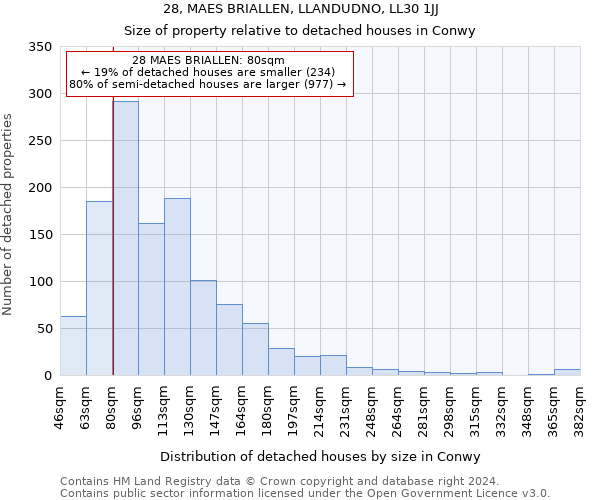 28, MAES BRIALLEN, LLANDUDNO, LL30 1JJ: Size of property relative to detached houses in Conwy