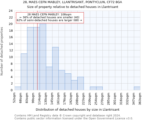 28, MAES CEFN MABLEY, LLANTRISANT, PONTYCLUN, CF72 8GA: Size of property relative to detached houses in Llantrisant
